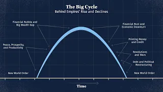 The Value of Understanding the Cycles of History to Deal with Today and What’s Next | Ray Dalio