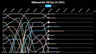 Billboard Hot 100 Top 10 (1961)