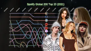 Spotify Global 200 Top 10 Chart History (2021)