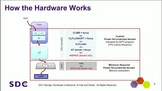 SDC 2017 - All About Persistent Memory Flushing - Andy Rudoff