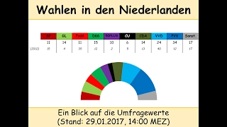 Wahlen in den Niederlanden 2017 - Ein Blick auf die Umfragen