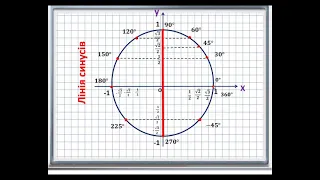 Визначення тригонометричних функцій за допомогою одиничного кола.  Синус, косинус.