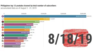 Top 12 most subscribed youtube channel in Philippines as of August 2019