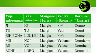 Італійська мова для початківців.Lezione Italiano 01.Особові займенники в італійській мові.I pronomi.