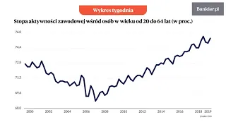 Wykres tygodnia: Rośnie aktywność zawodowa Polaków | Bankier.pl