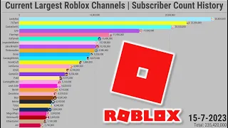 Current Largest Roblox Channels | Subscriber Count History (2006-2023)