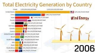 Top 15 Countries by Total Electricity Generation (1985-2020)