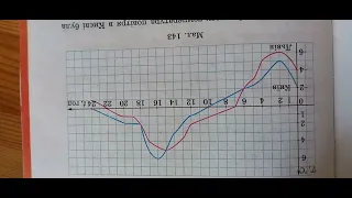 § 54 -2 урок. Приклади графіків залежностей між величинами. 6 клас