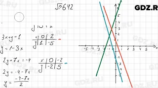 № 642 - Алгебра 7 класс Колягин