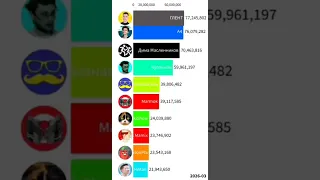 ТОП 10 ЮТУБЕРОВ ПО ПОДПИСЧИКАМ В БУДУЩЕМ (А4;SlivkiShow;Ивангай;HiMan;Marmok;ГЛЕНТ;Брайн) #Shorts