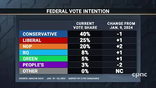 Conservatives lead Liberals by 15 points in latest Abacus Data national survey – January 29, 2024