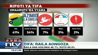 Tifa: Raila Odinga aongoza kwa umaarufu kwa 46.7% huku Ruto akiwa na 44.4%