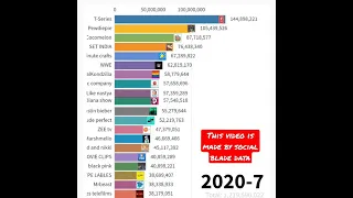 Top 20 youtube channel/MRbeast/T-series/pewdiepie/coco melon/SET INDIA #shorts (2018-7 to 2021-6)