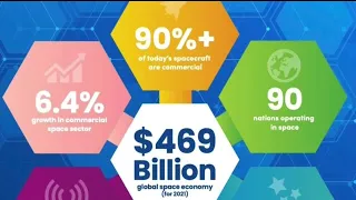 Global space economy spending reaches $469 Billion