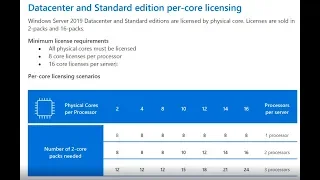 Windows Server Core Licensing Explained