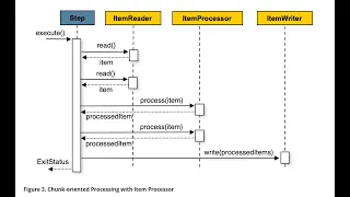 Scaling a Spring Batch Application  -  Step | Chunk Oriented Processing vs Tasklet - 011