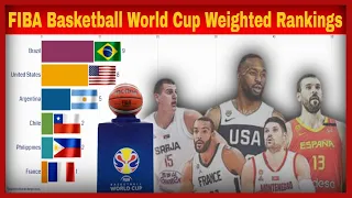 FIBA WORLD CUP HISTORY (1950 - 2019)