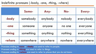 Indefinite pronouns (-body, -one, -thing, -where)