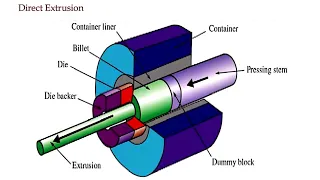 EXTRUSION PROCESS EXPLANATION by 3D diagrams  and types of extrusion .