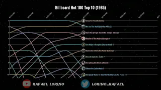 Billboard Hot 100 Top 10 (1985)