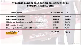 Parliament passes a revised national budget for the financial year 2022/23.