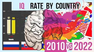 TOP Smartest Countries in the World 🧠 IQ Comparison 2010 vs 2022