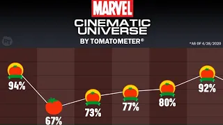 Top 10 Rotten Tomatoe MCU Entries