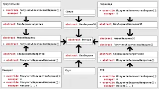 Абстрактные классы и интерфейсы. Введение в ООП. Урок 5