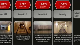 Comparison - Difficulty of The Backrooms Level