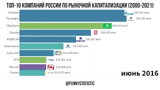 Топ-10 крупнейших по капитализации компаний России (2000-2021)