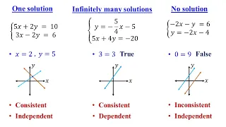 Consistent or Inconsistent │Dependent or Independent │Number of Solutions │System of Equations