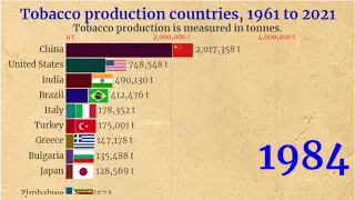 Most of the Tobacco Production Countries in this World