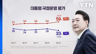 "尹 지지율, 5%p 내린 33%...오염수 방류 해로울 것 74%" [NBS] / YTN