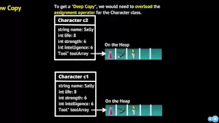 Rule of Three in C++: Overloaded Assignment, Copy Constructor, Destructor