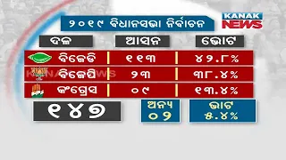 Damdar Khabar: Comparison Over Vote Percentage Of BJD,BJP  & Congress In 2009, 2014 & 2019