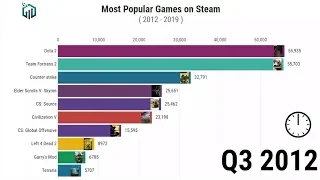 Most Popular Games on Steam From 2012 - 2019