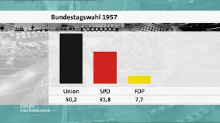 Bundestagswahl 1957: Wahlüberblick