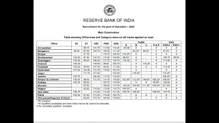 RBI ASSISTANT MAINS CUT 2023 STATE WISE