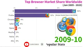 Browser War from 2009-2020 | Best Browser untill Now | Stats | Popular  Stats