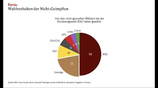 Wen die Ungeimpften gewählt haben - Btw21