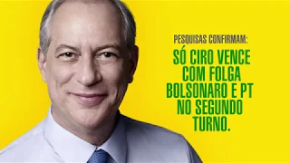 Ciro vence com folga Bolsonaro e PT no 2o turno