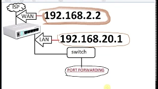 Port Forwarding in Mikrotik Router