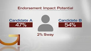 Good Question: Do political endorsements actually work?