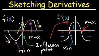 Sketching Derivatives From Parent Functions - f f' f'' Graphs - f(x), Calculus