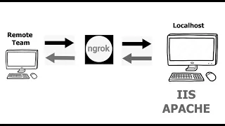 How to access localhost anywhere with ngrok | Access local IIS app from internet (Real scenario)