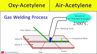Gas Welding Basics: Intro to Oxy-Acetylene Welding, Types Of Welding Flames, Gas Torch, Gas Cutting