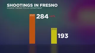 Fresno's crime rate is rising: 180% increase in murders from this time last year
