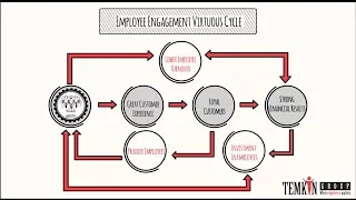 The Employee Engagement Virtuous Cycle (Temkin Group)