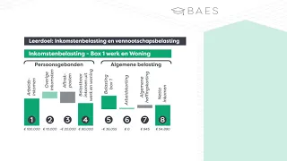 Inkomstenbelasting en Vennootschapsbelasting in 2022 - BAES Education