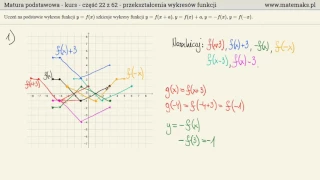 Przekształcenia wykresów funkcji - kurs